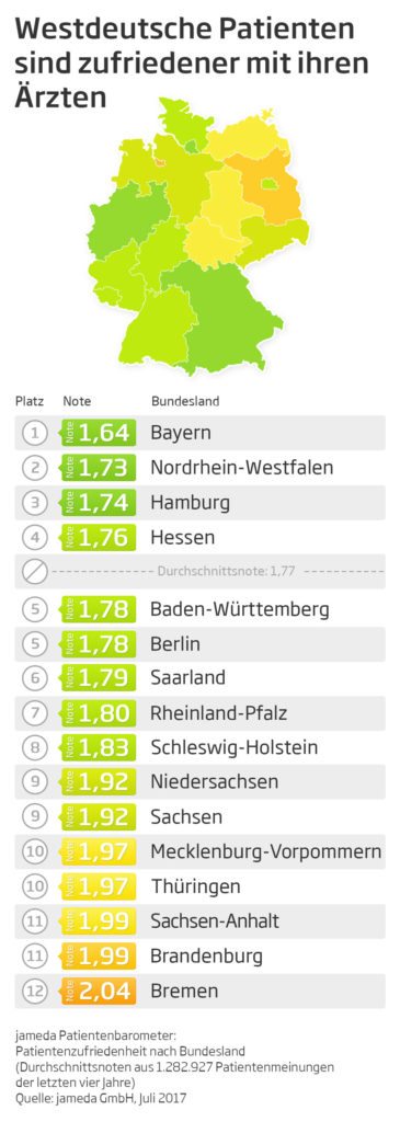 Patientenzufriedenheit in Ost- und Westdeutschland